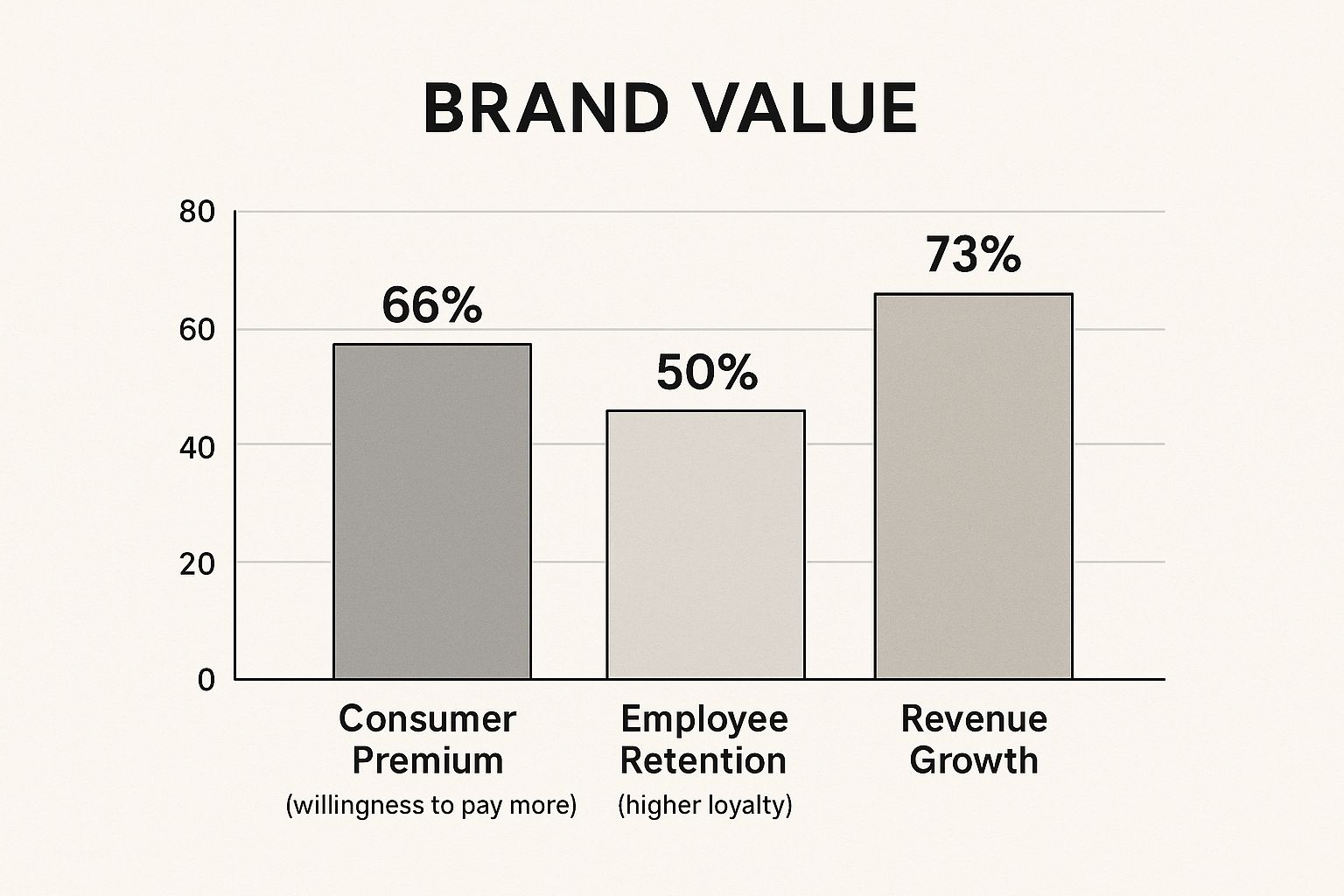 Infographic about purpose driven brand