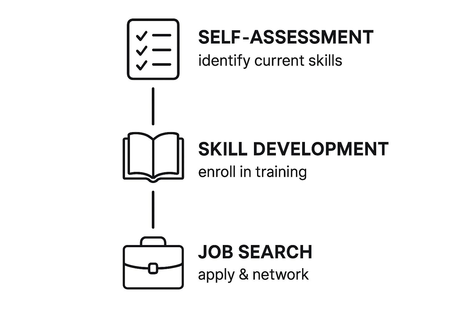 Infographic about career change at 40