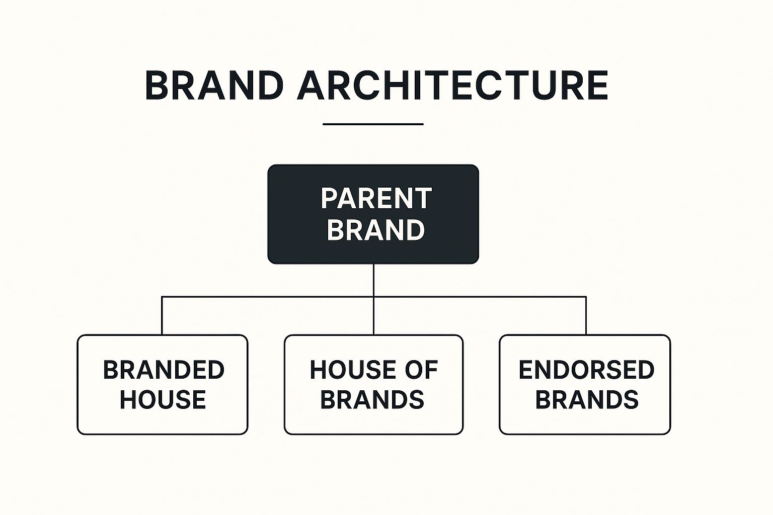 Infographic showing key data about Brand Architecture