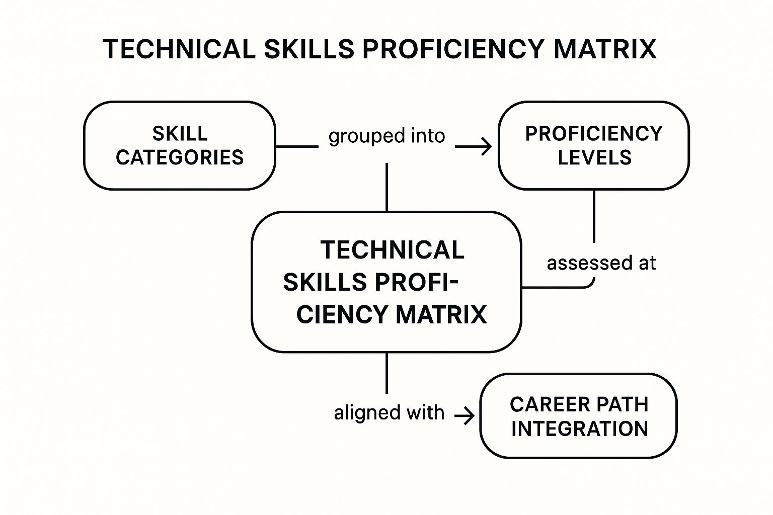 Infographic showing key data about Technical Skills Proficiency Matrix Template