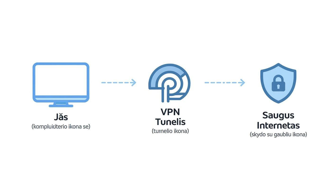 VPN veikimo schema: kompiuteris jungiasi per VPN tunelį į saugų internetą su šifravimu