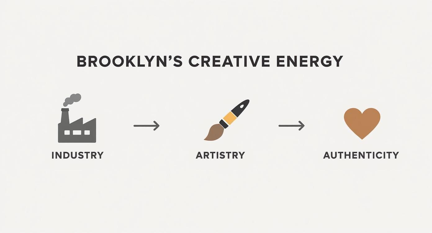 Infographic showing Brooklyn's creative transformation from industry through artistry to authenticity with icons and arrows