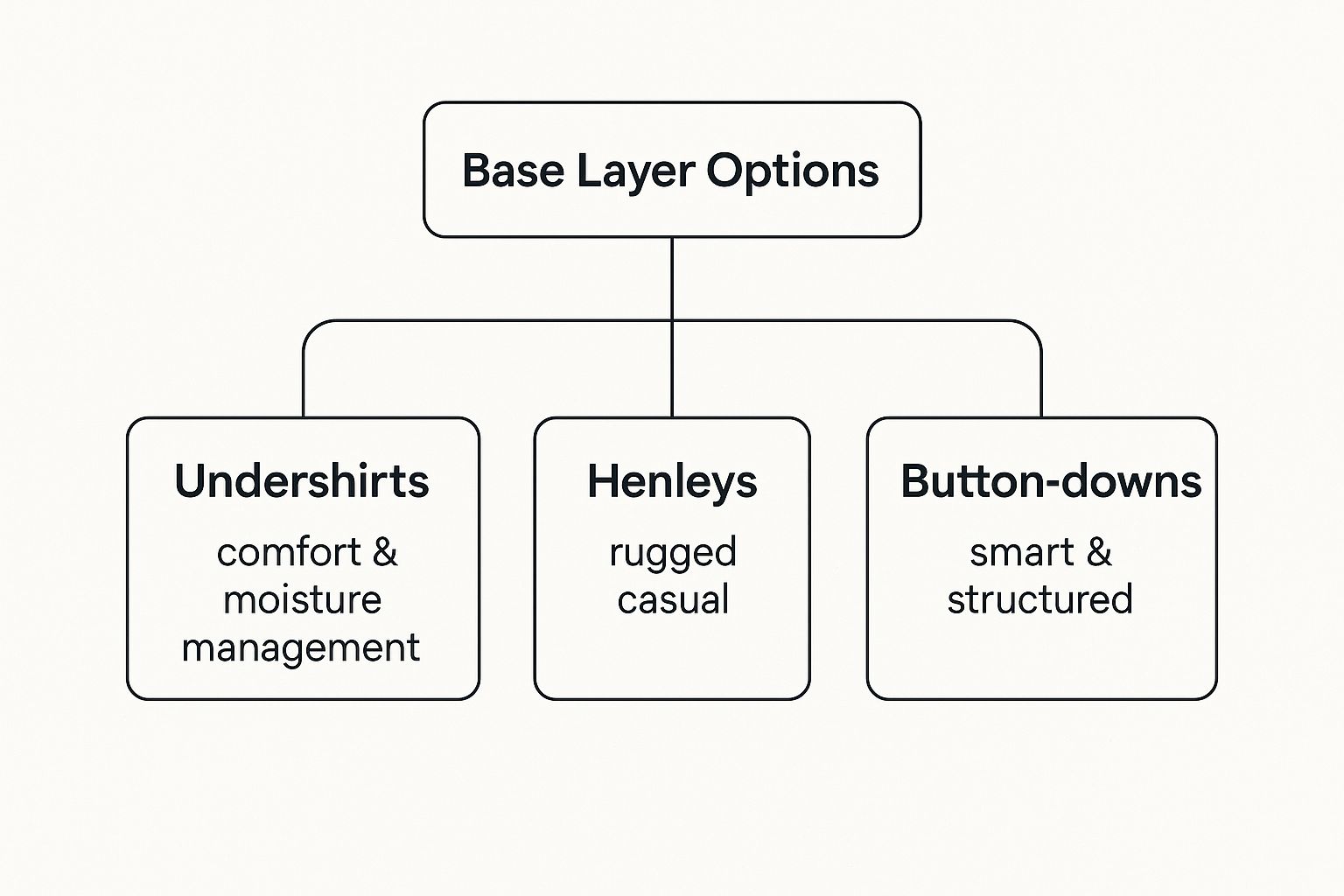 Infographic about what to wear under vest