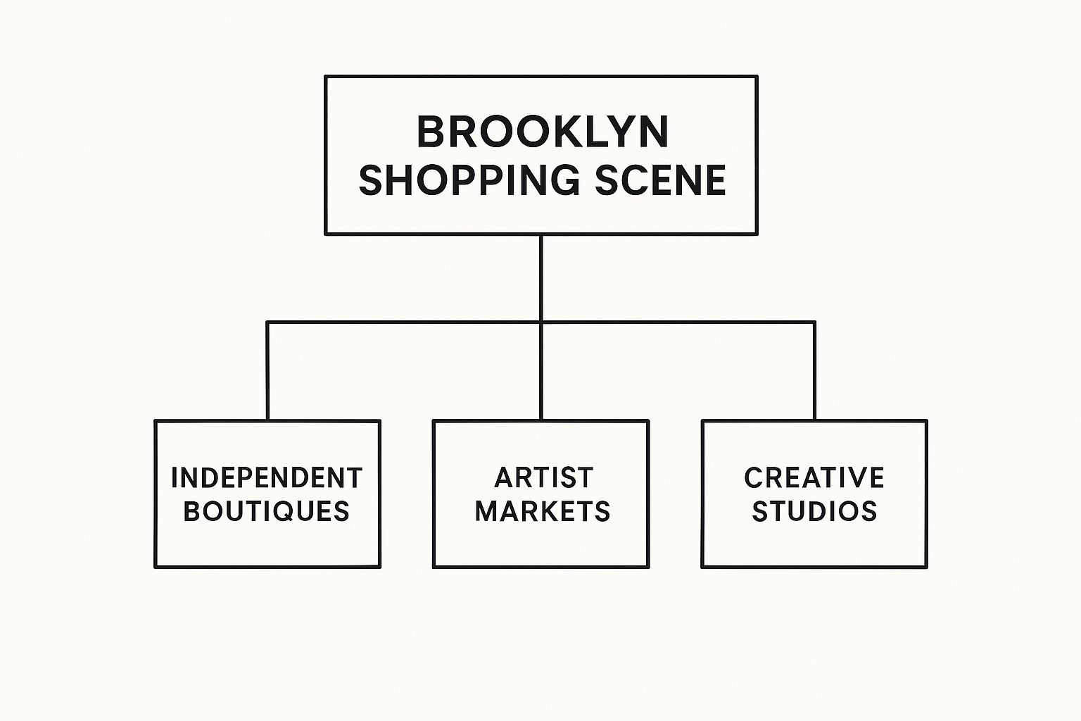 Infographic about shop in brooklyn