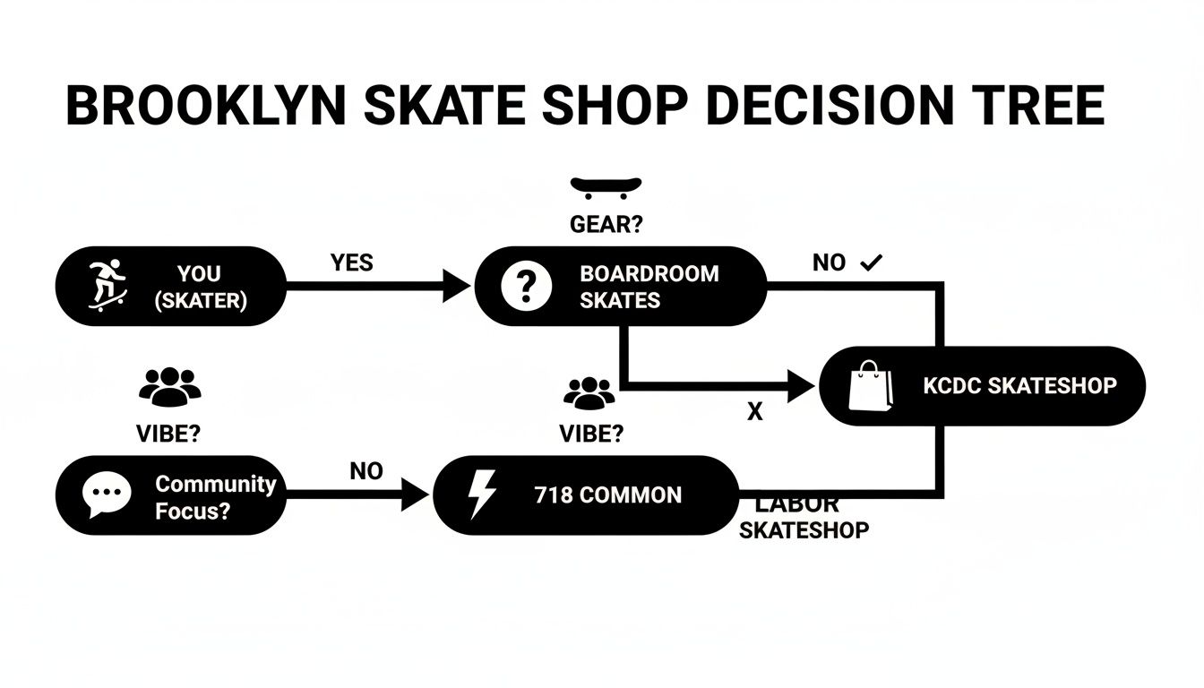 A decision tree flowchart titled 'Brooklyn Skate Shop Decision Tree' guiding choices based on skater status and needs.