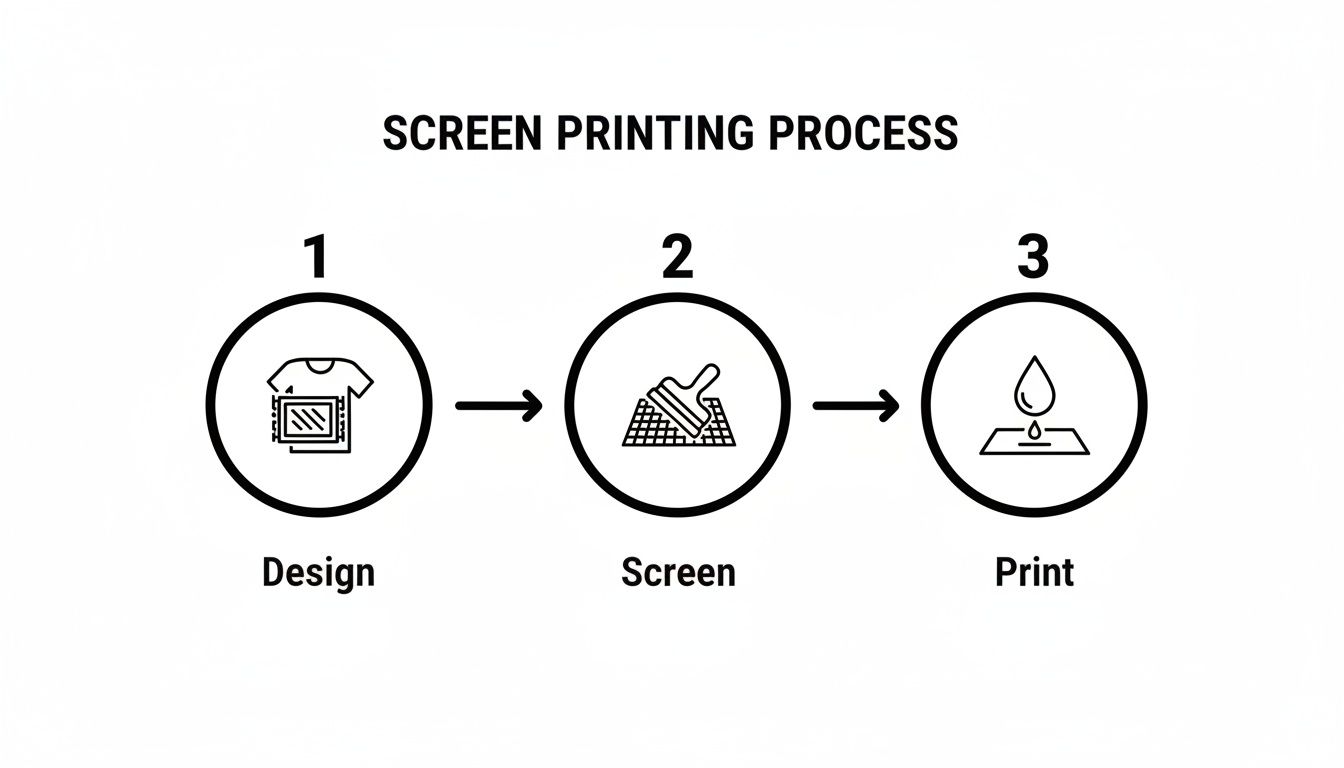 An infographic illustrating the three-step screen printing process with icons: Design, Screen, and Print.
