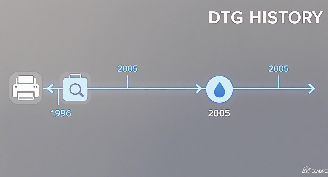 Infographic about what is direct to garment printing