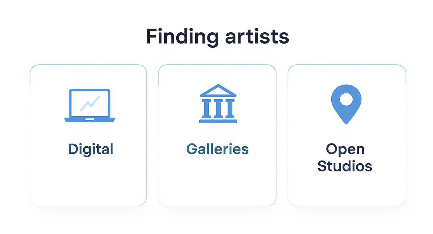 Three options for finding artists: Digital, Galleries, and Open Studios, each with a relevant icon.