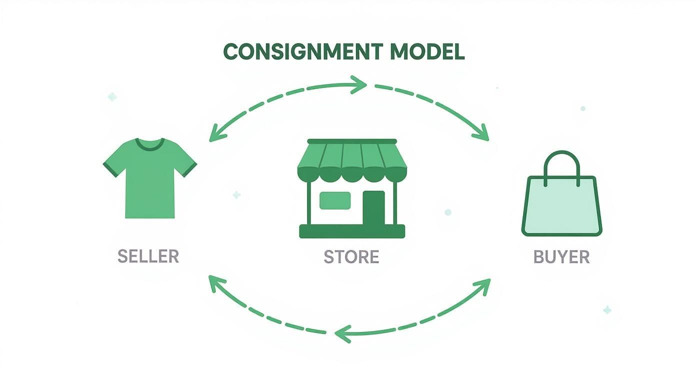 Infographic about consignment stores brooklyn ny