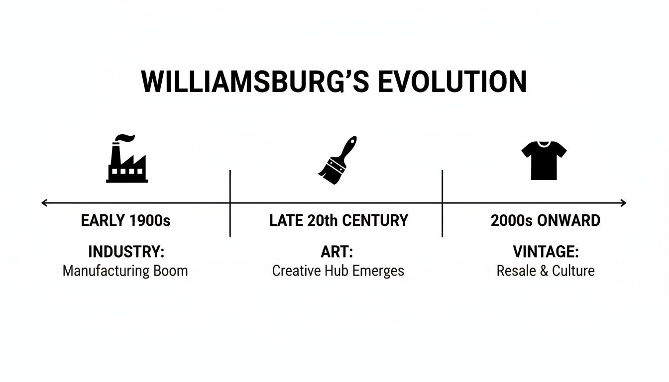 A timeline chart illustrating Williamsburg's evolution from early 1900s industry to late 20th century art and 2000s vintage culture.