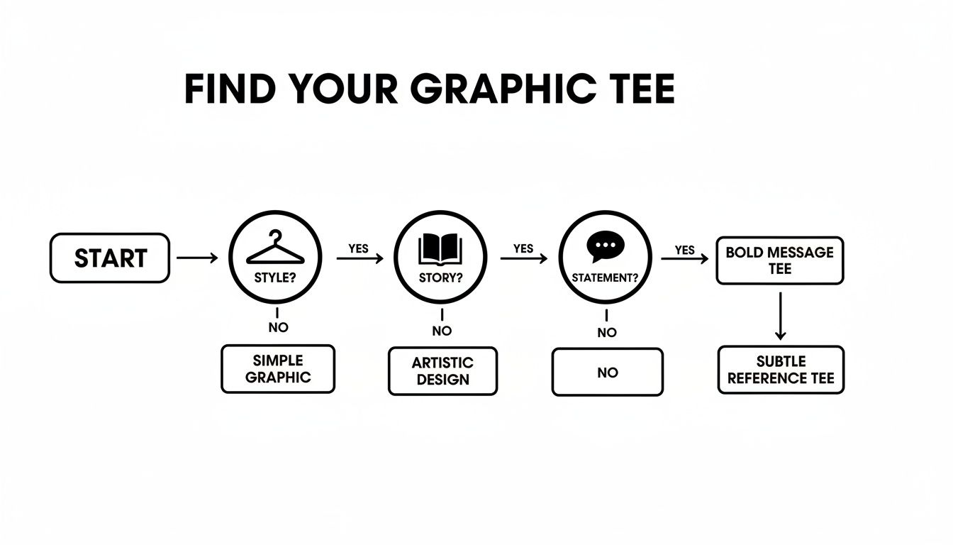 A flowchart titled 'FIND YOUR GRAPHIC TEE' guides users to different tee types based on style, story, and statement.