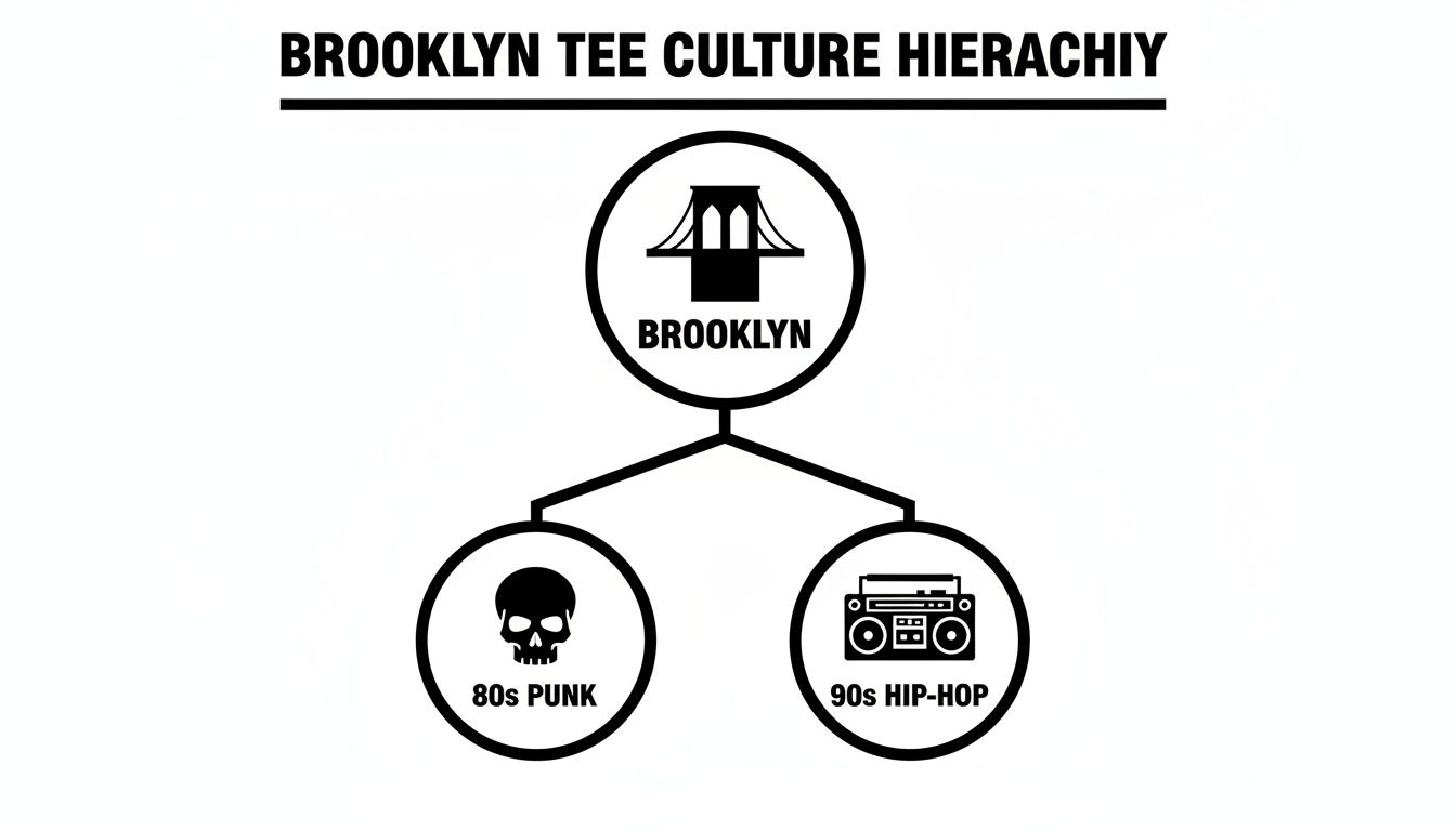 A hierarchy chart illustrating Brooklyn tee culture influences: 80s punk and 90s hip-hop.