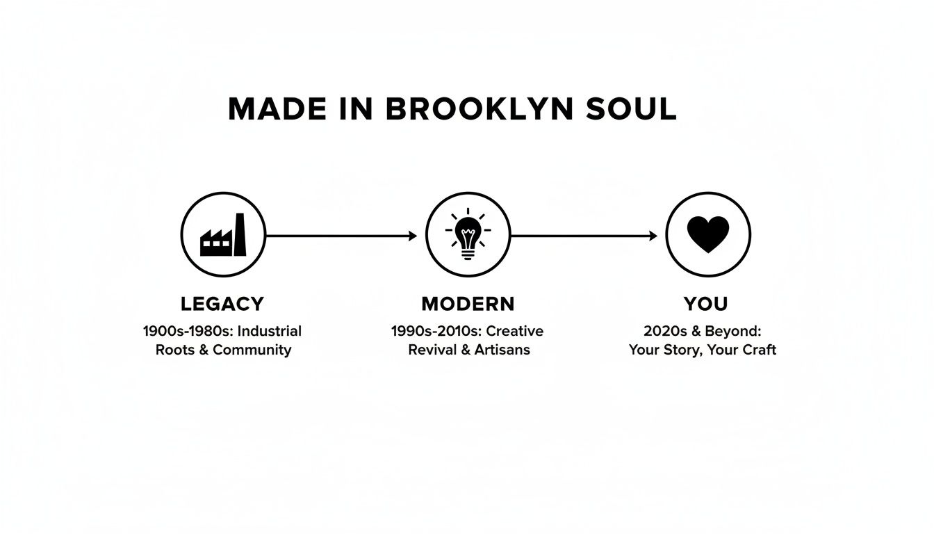Timeline illustrating Brooklyn's evolution from industrial legacy to modern creativity and personal craft.