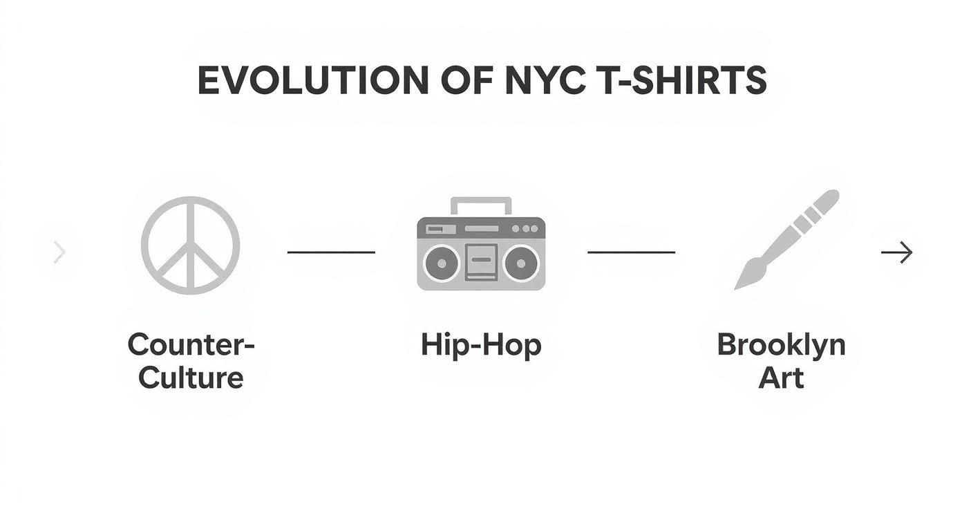 A diagram illustrating the evolution of NYC T-shirts from Counter-Culture, Hip-Hop, to Brooklyn Art.