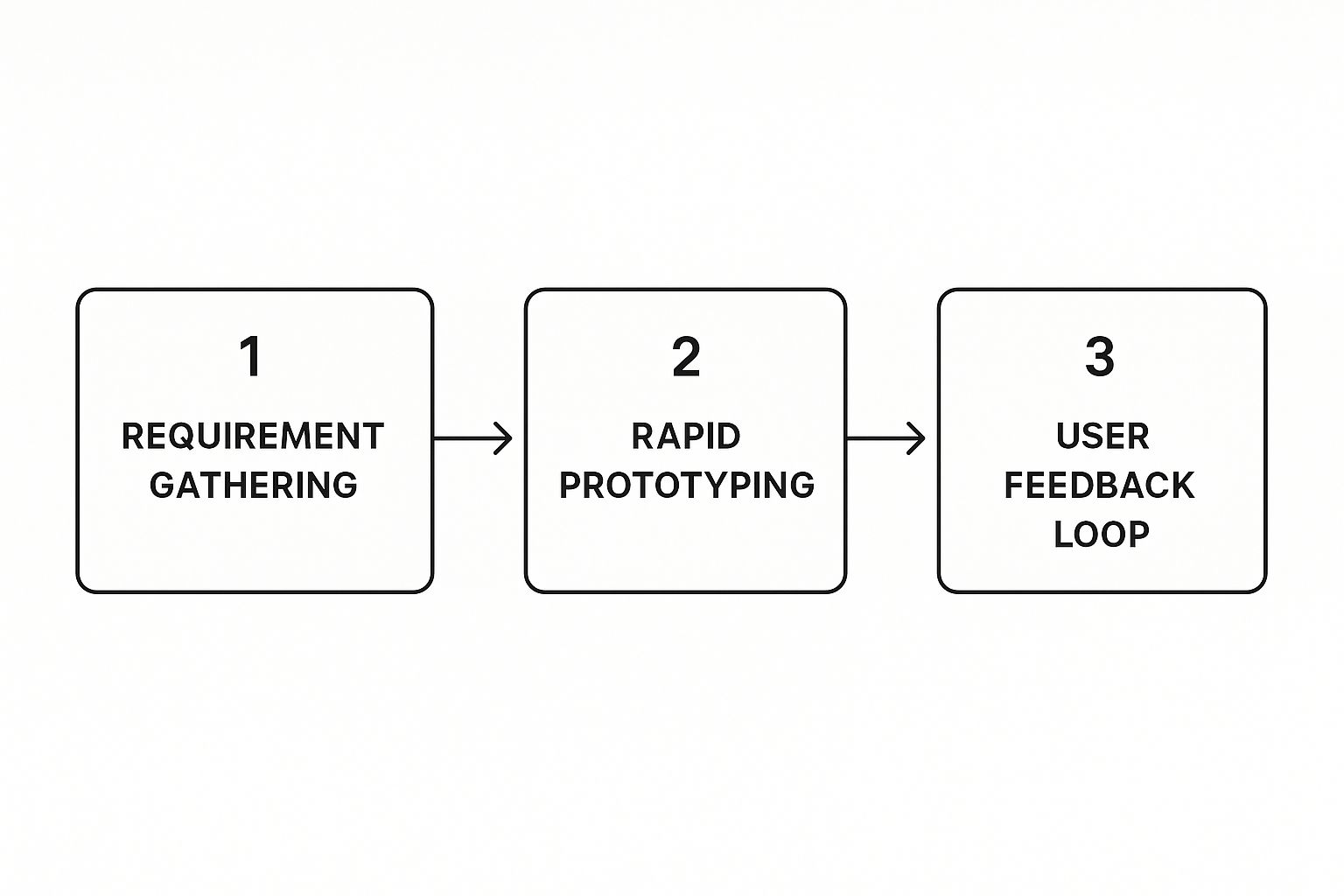 Infographic about rapid application development