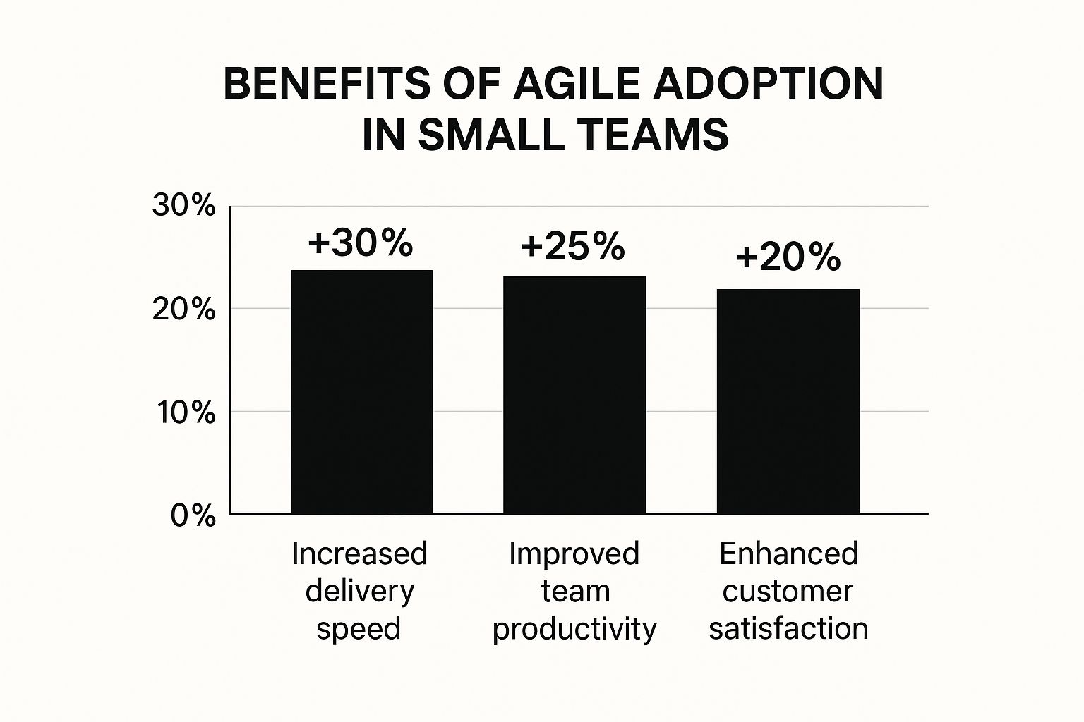 Infographic showing a bar chart with agile benefits: +30% delivery speed, +25% team productivity, +20% customer satisfaction
