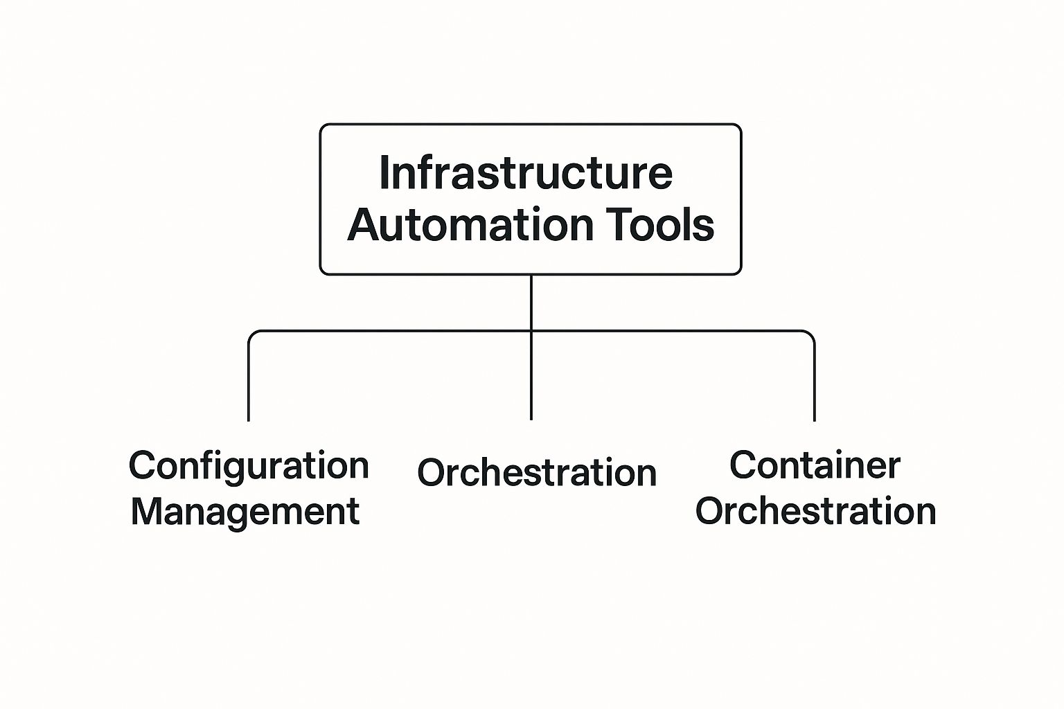 Infographic about infrastructure automation tools