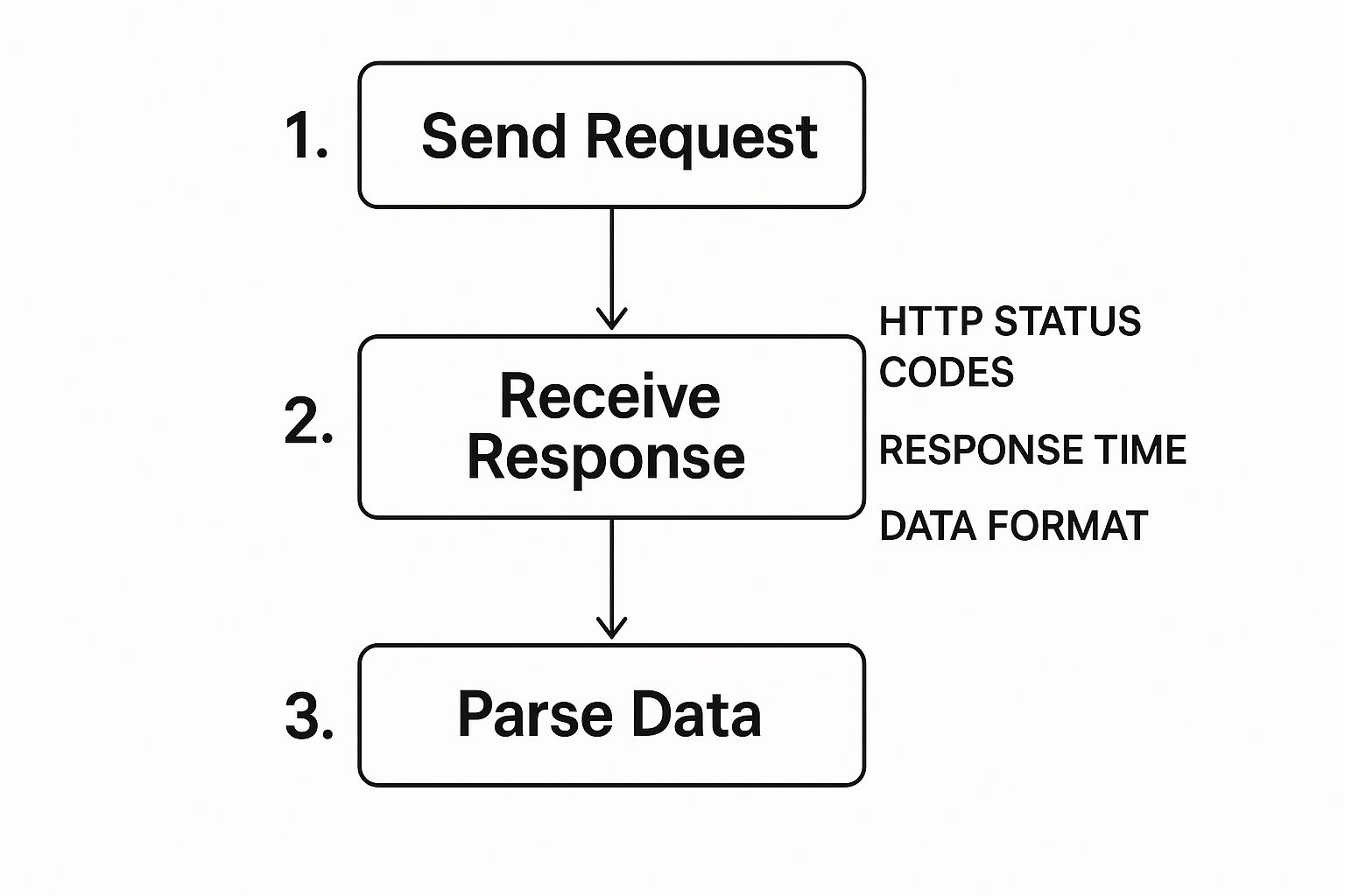 An infographic showing the process flow of an API call: Send Request, Receive Response, and Parse Data, with key metrics like status codes and data format.
