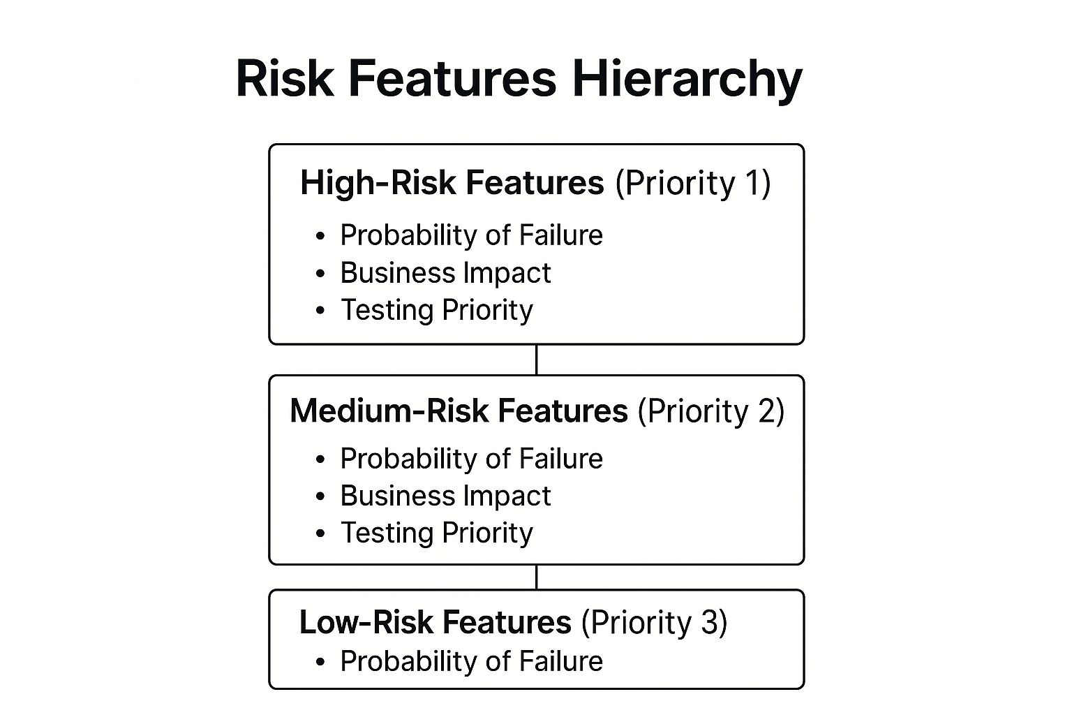 Infographic showing key data about Risk-Based Testing