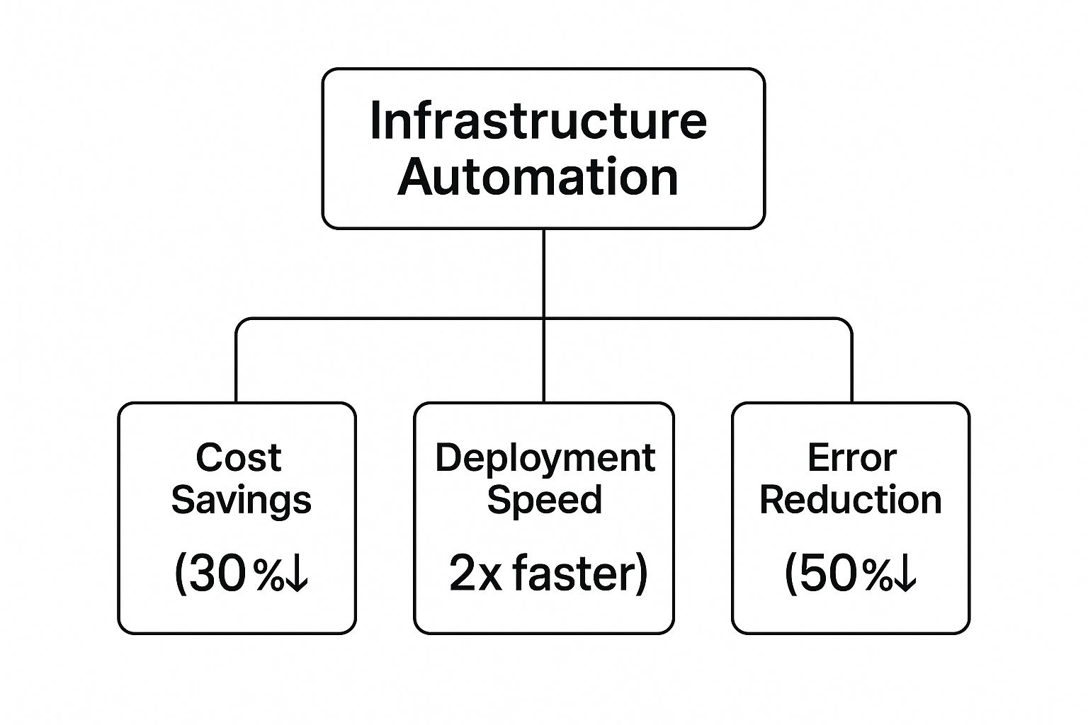 Infographic about infrastructure automation