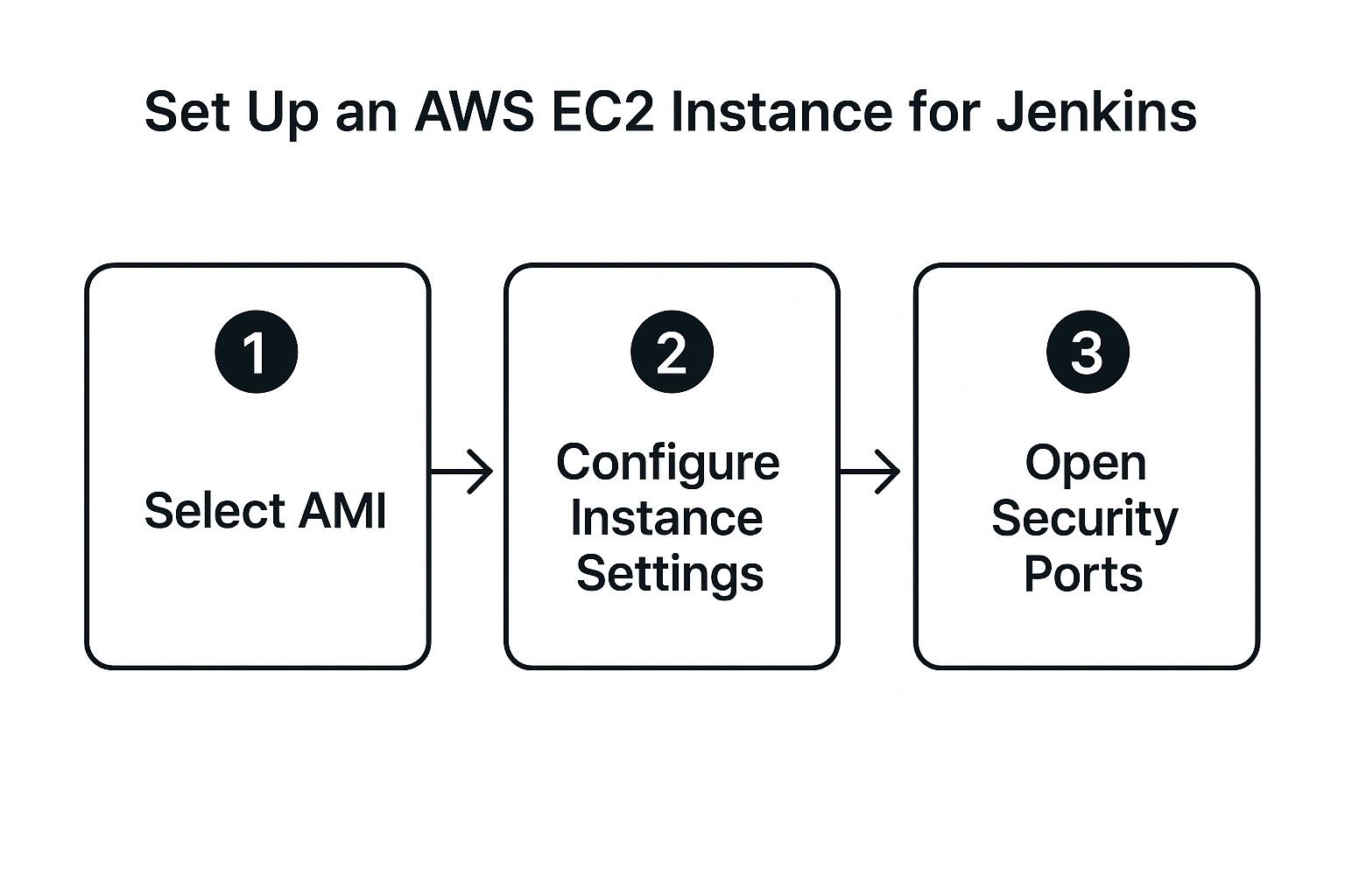 Infographic about install jenkins on aws