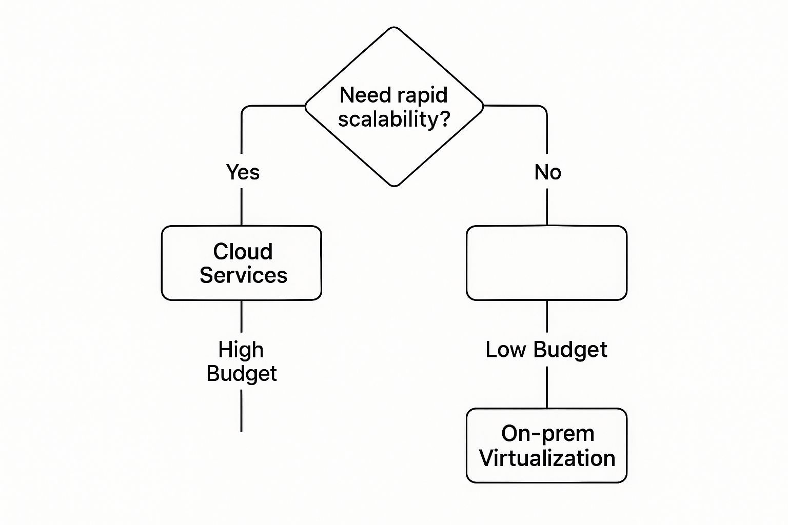 Infographic about difference between cloud and virtualization