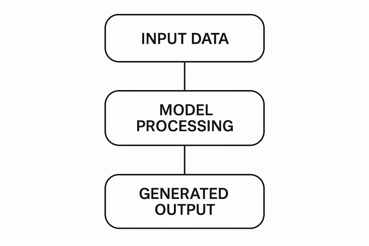 Infographic showing a simple generative AI workflow, starting with Input Data, flowing to Model Processing, and resulting in Generated Output.