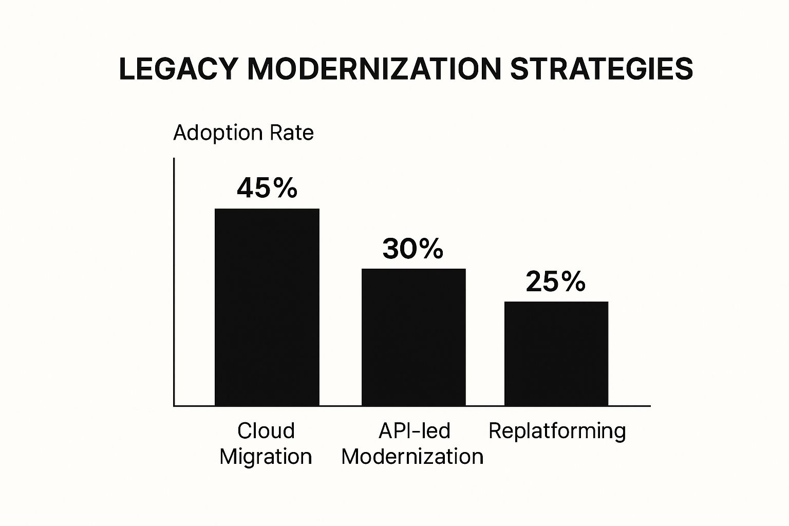 Infographic about legacy system modernization