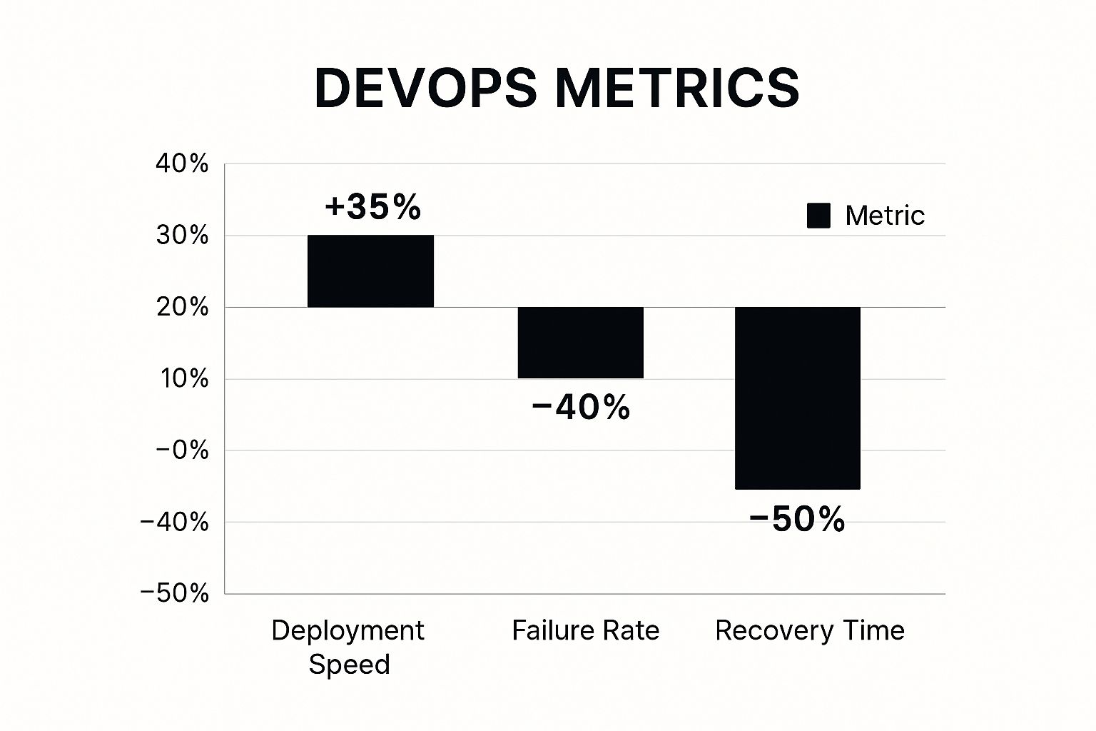 Infographic about steps to implement devops