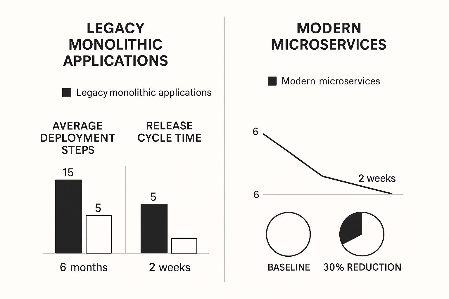 Infographic about application modernization strategy