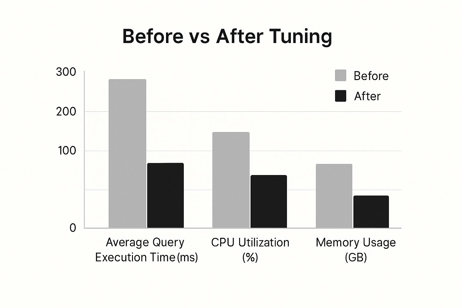 A diagram showing the cyclical process of database performance tuning, involving monitoring, identifying bottlenecks, and applying optimisations.