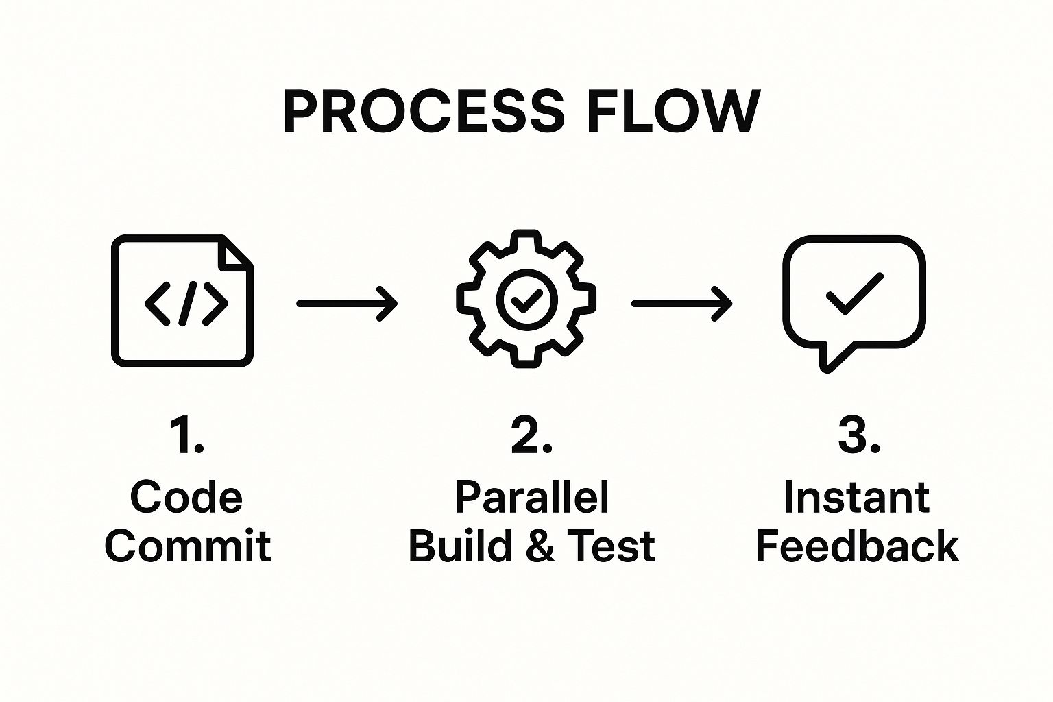Infographic showing key data about Keep the Build Fast