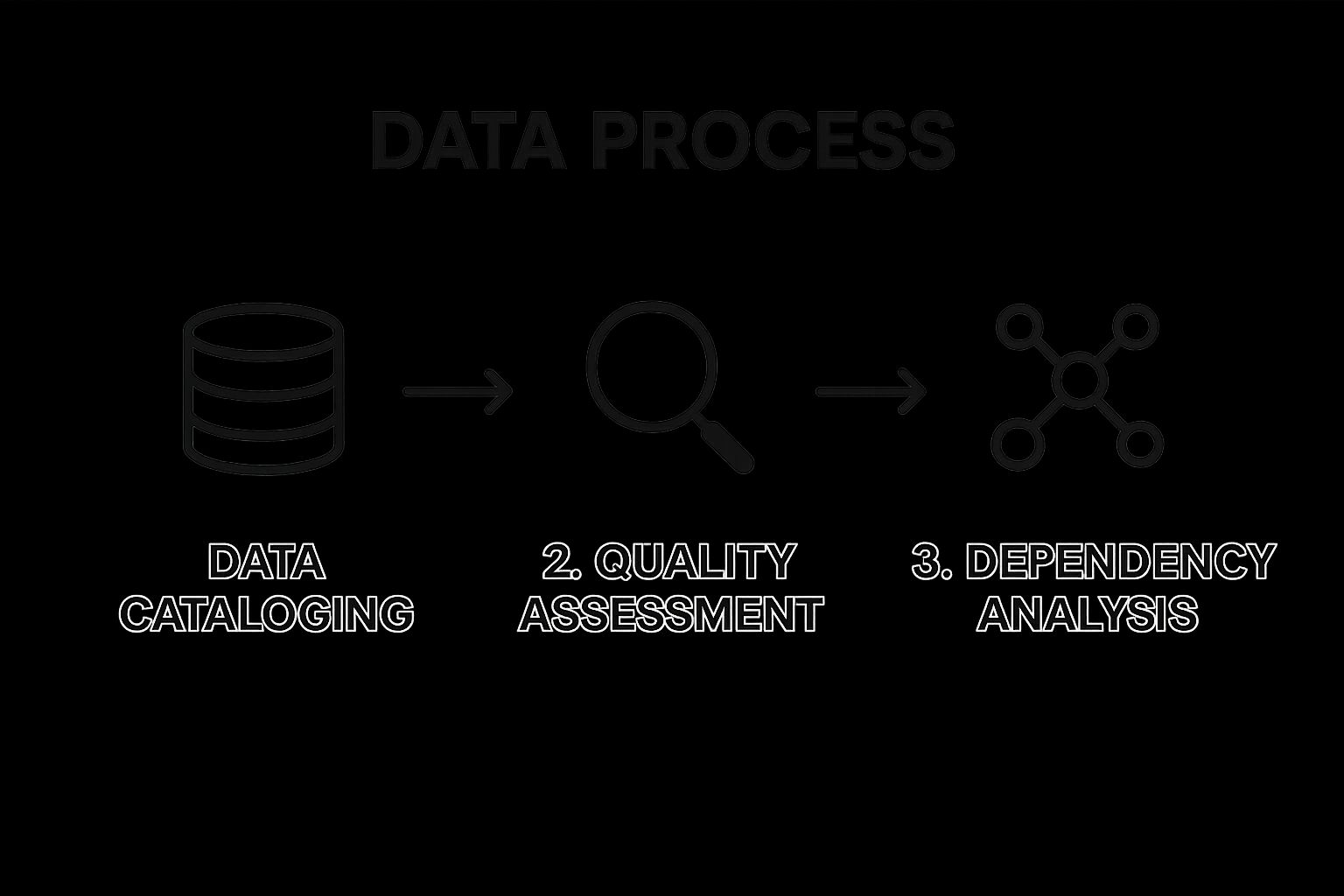 Infographic showing key data about Comprehensive Data Discovery and Assessment