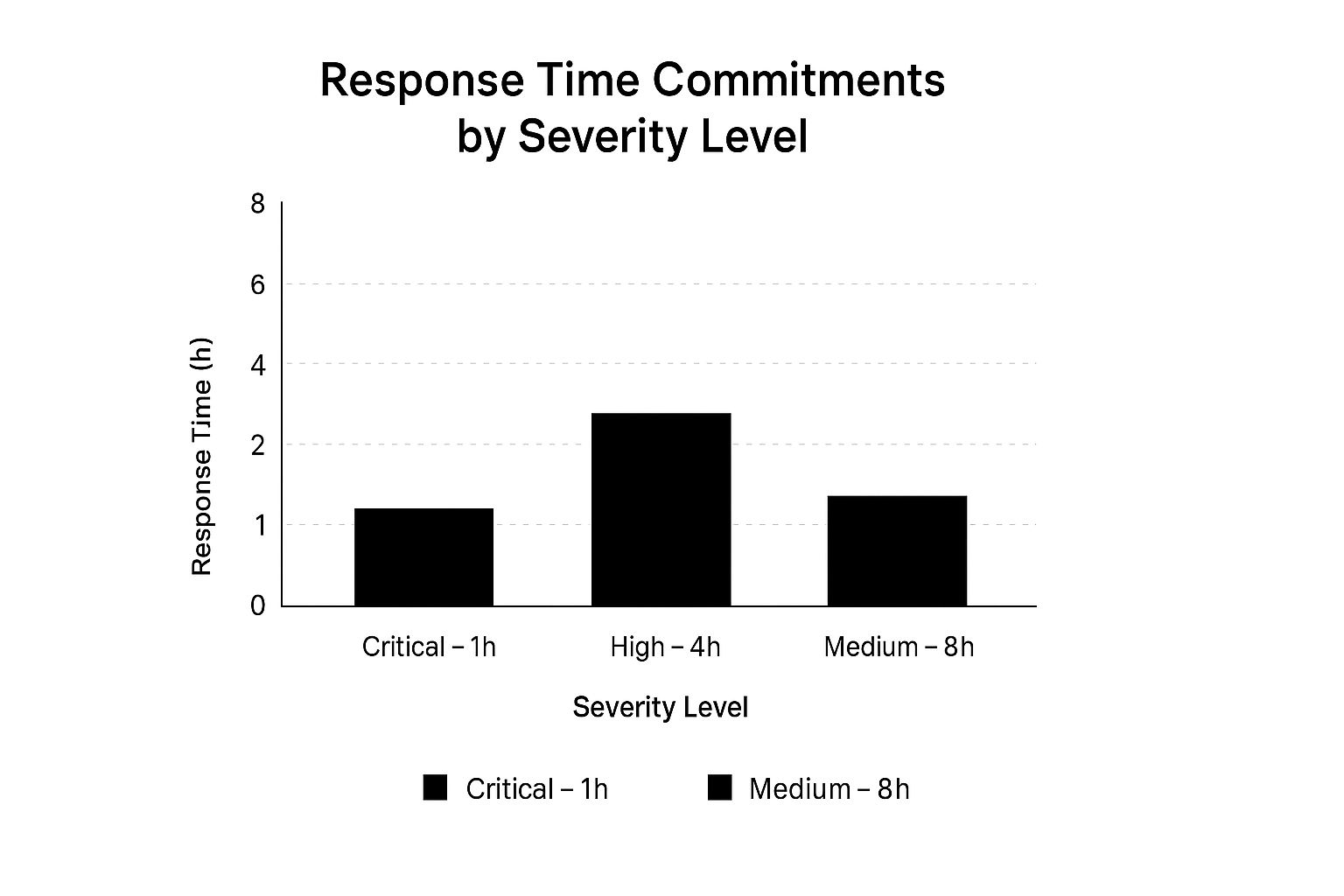 Infographic showing a bar chart of IT SLA response time commitments by severity level: Critical at 1h, High at 4h, and Medium at 8h.