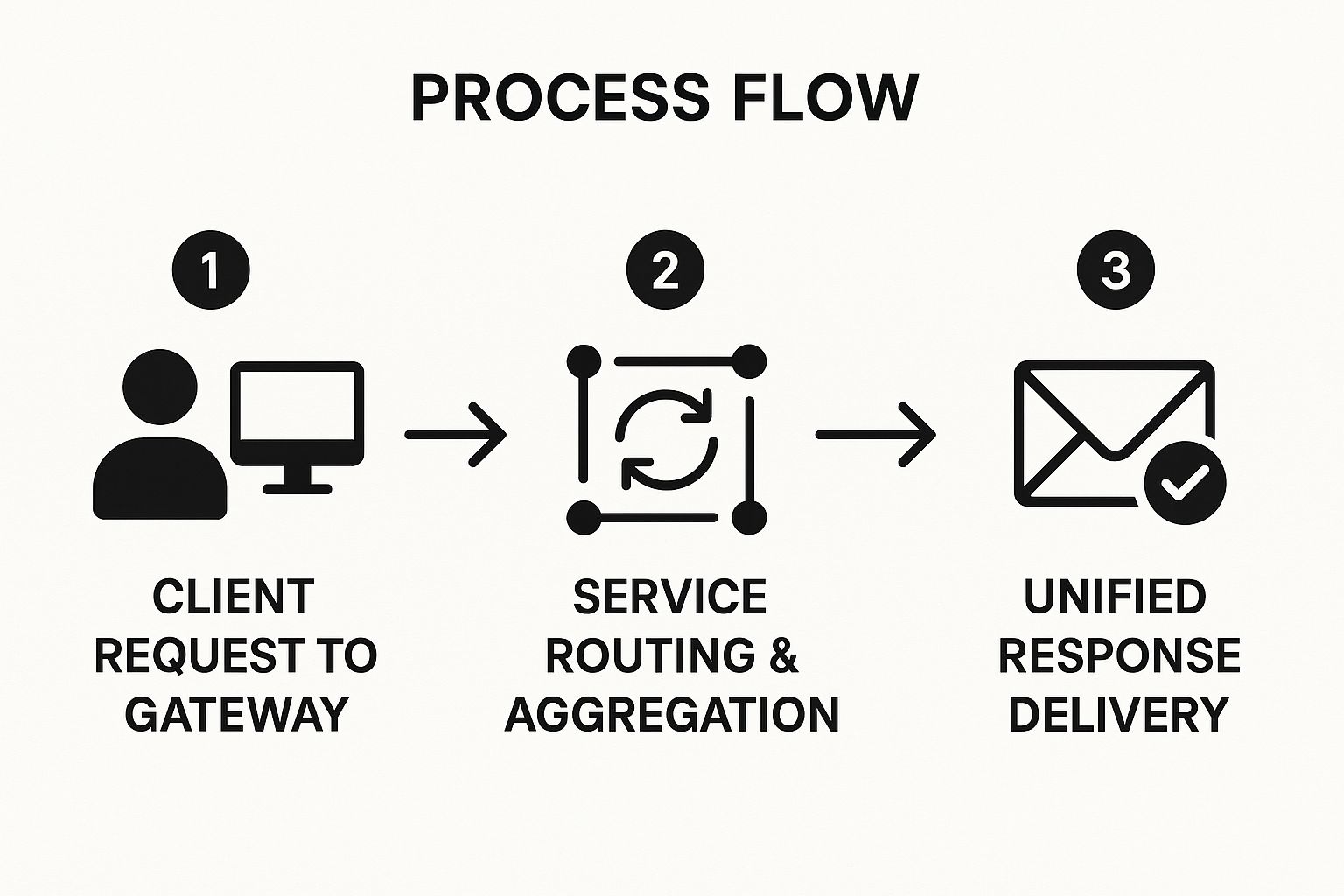 Infographic showing key data about Gateway Aggregation Pattern