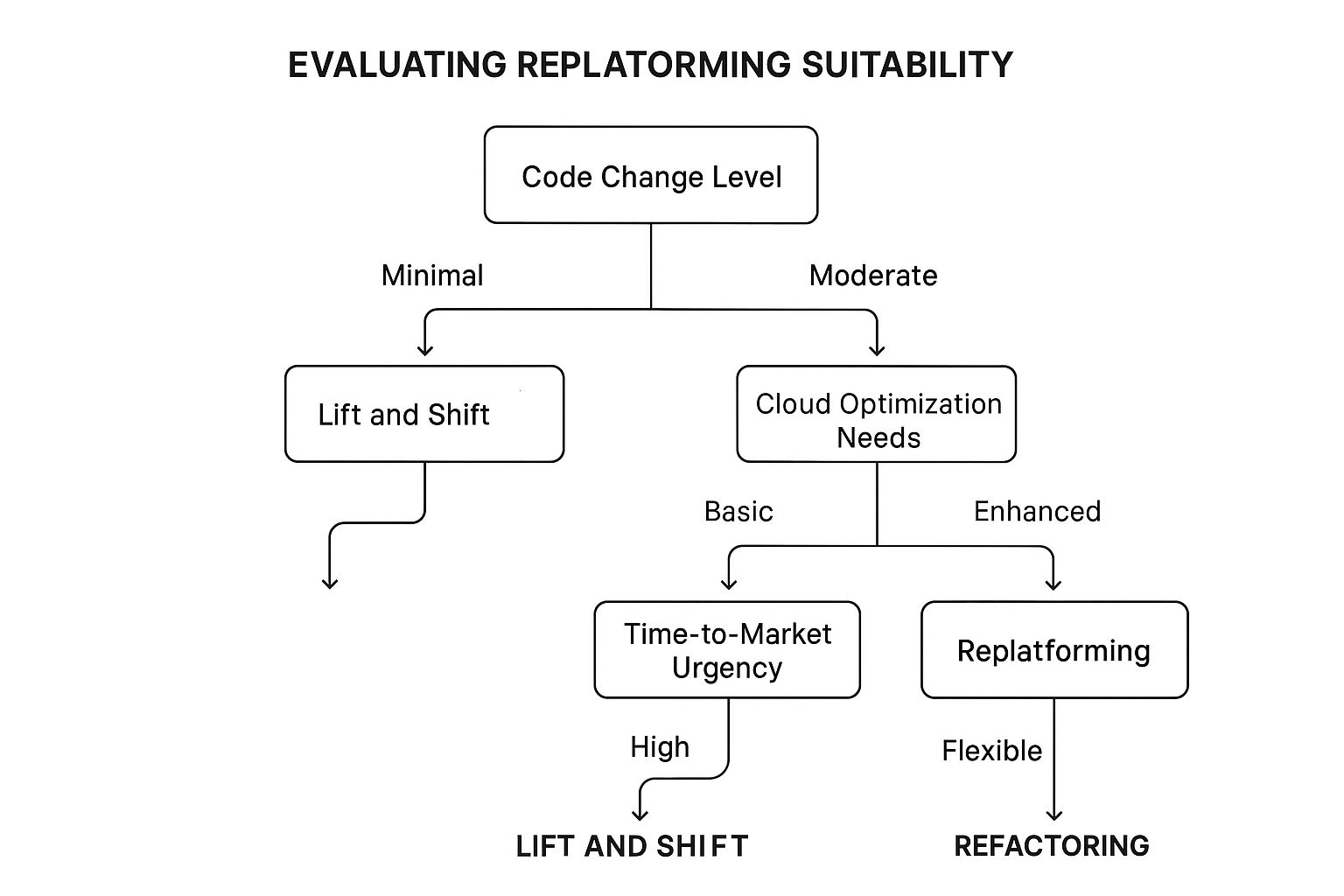 Infographic showing key data about Replatforming (Lift-Tinker-Shift)