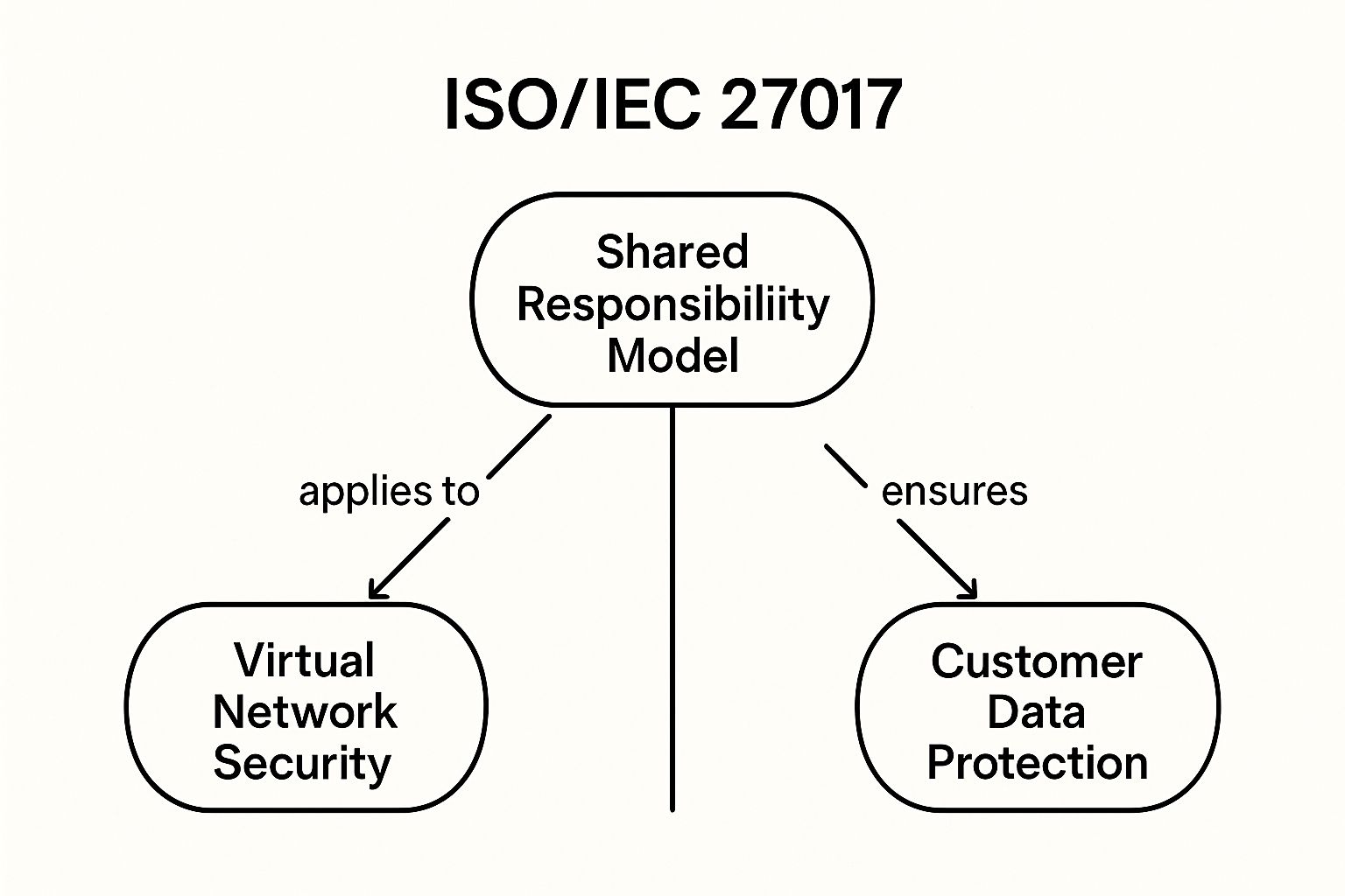 Infographic showing key data about ISO/IEC 27017:2015 - Code of Practice for Information Security Controls for Cloud Services