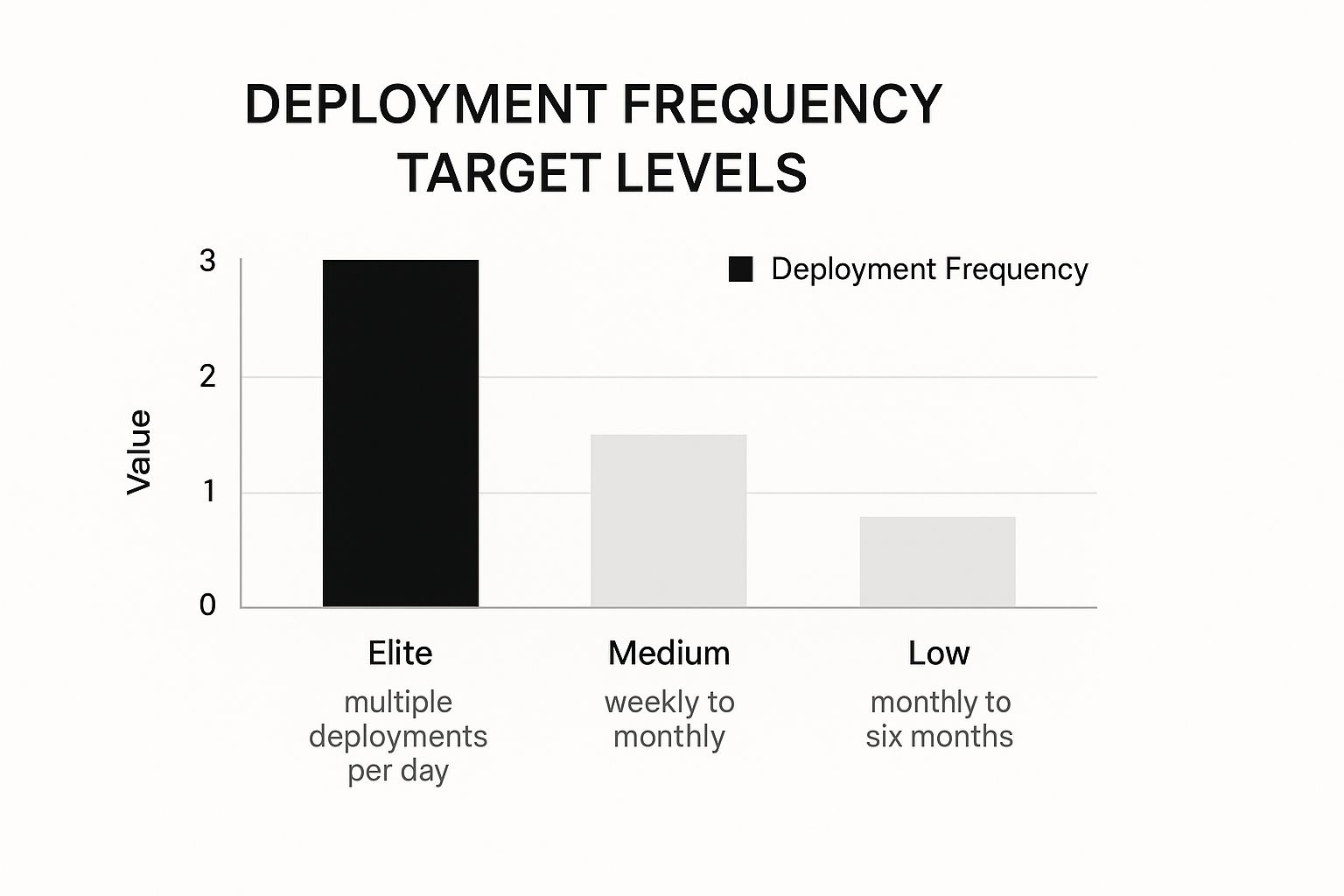 Infographic showing key data about Deployment Frequency