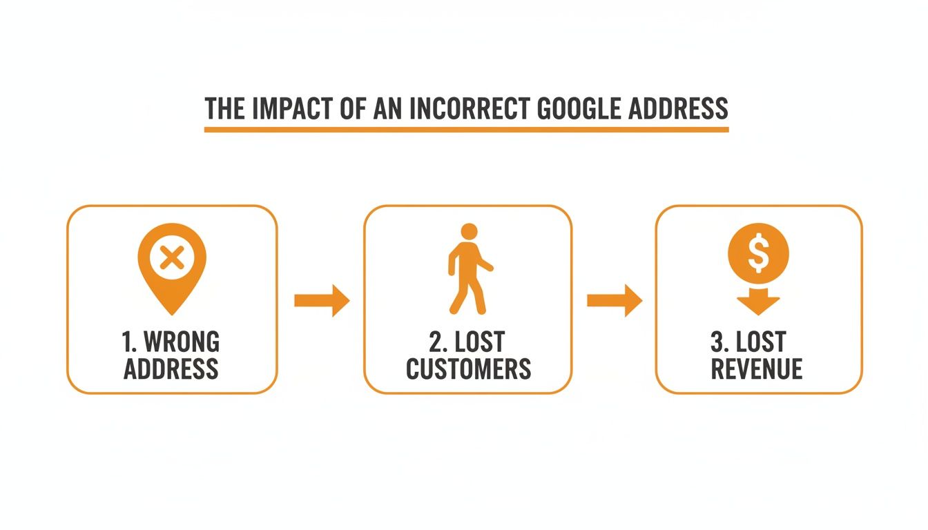 Flowchart showing an incorrect Google business address leads to lost customers and lost revenue.