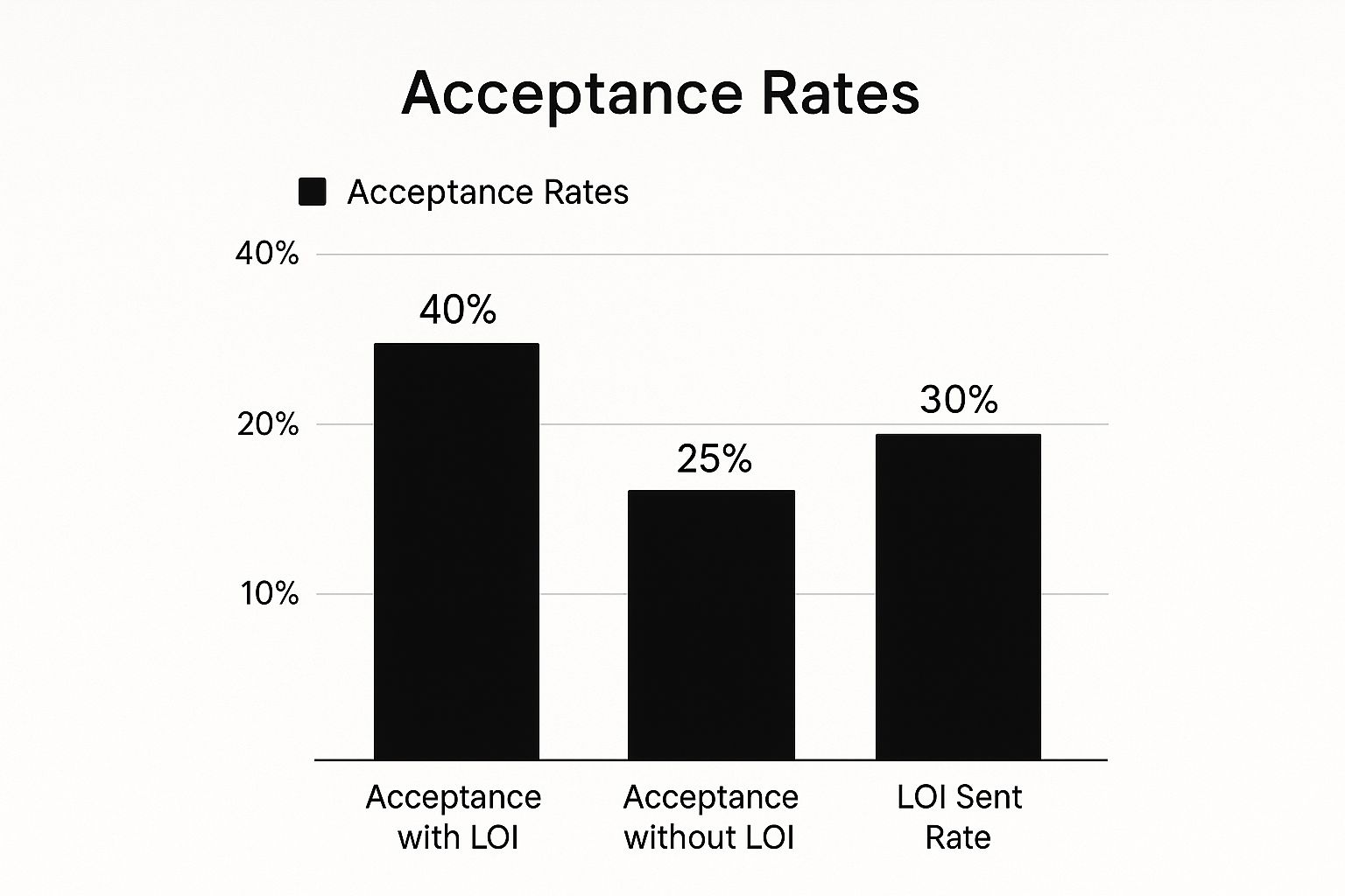 Infographic showing acceptance rates for medical school applicants with and without a letter of intent