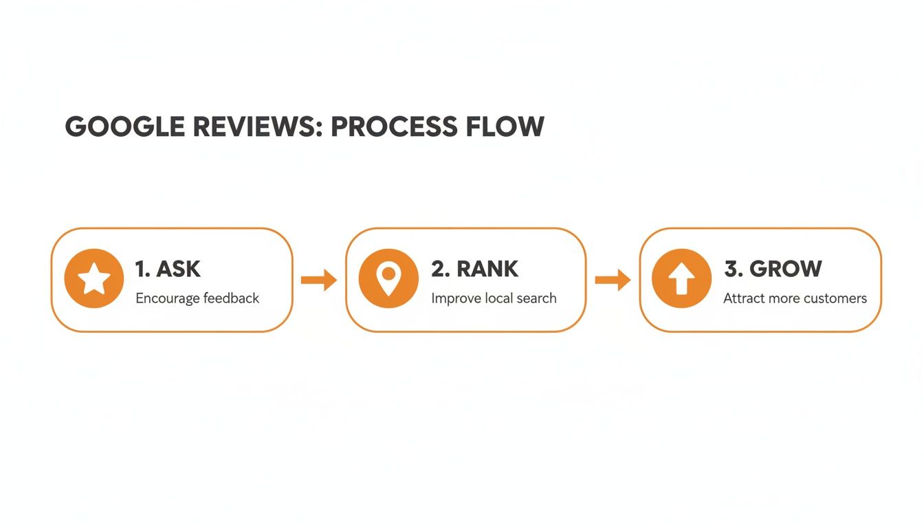 Google Reviews process flow illustrating three steps: Ask for feedback, Rank higher, and Grow customers.