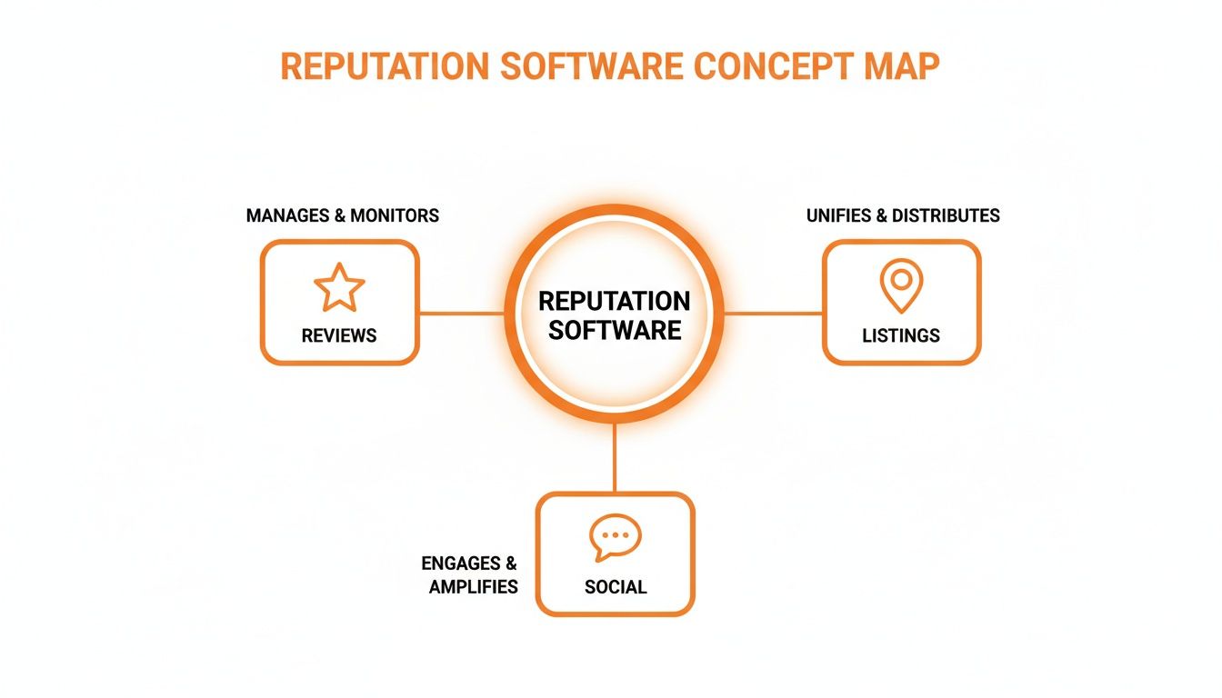 A concept map illustrating how reputation software manages reviews, unifies listings, and engages social media.