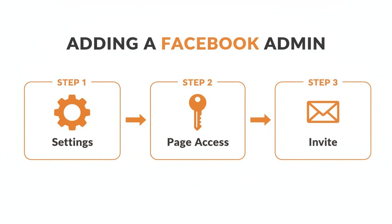 A diagram shows three steps to add a Facebook admin: Settings, Page Access, and Invite.