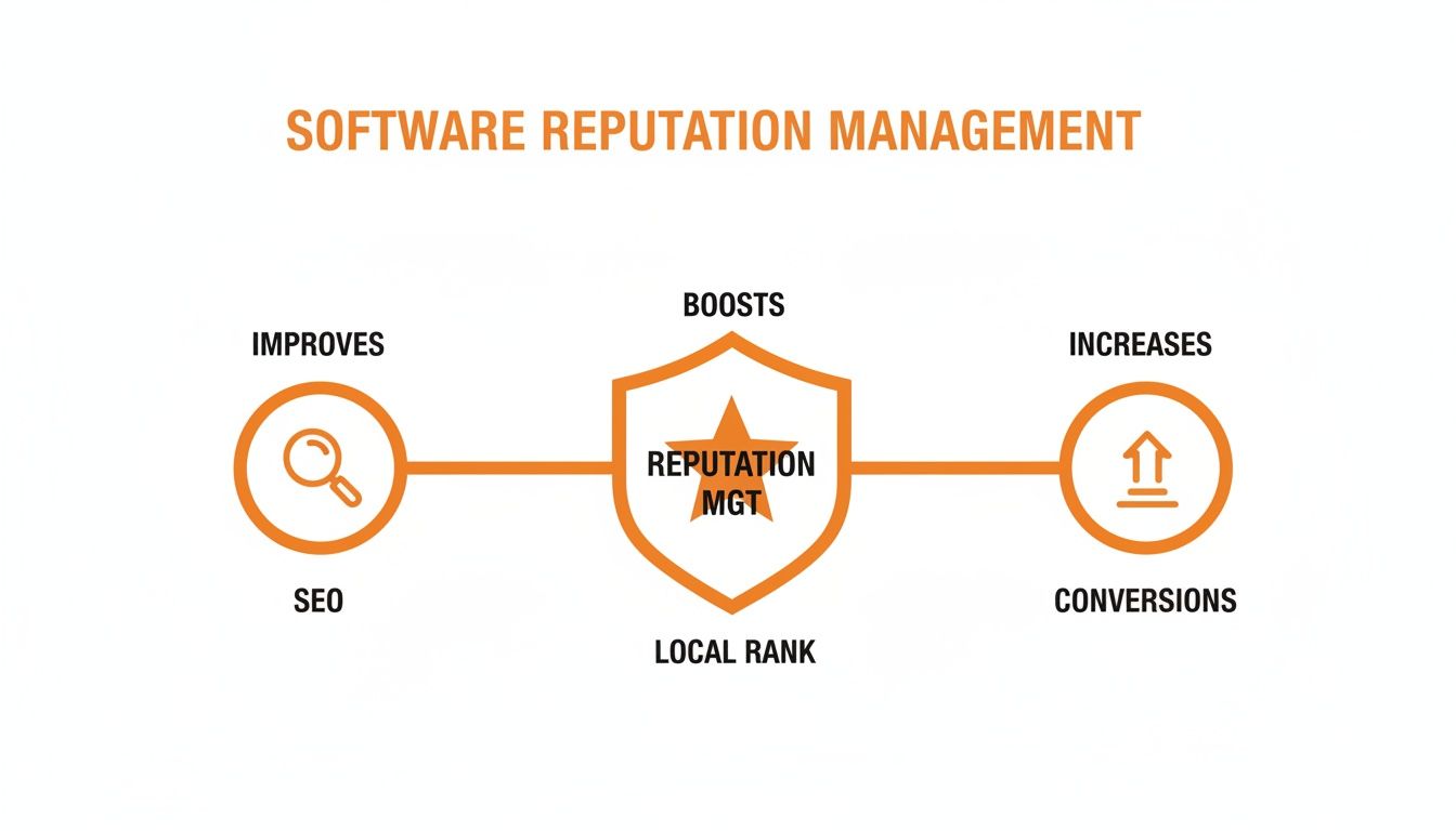 Infographic showing Software Reputation Management improves SEO, boosts local rank, and increases conversions.