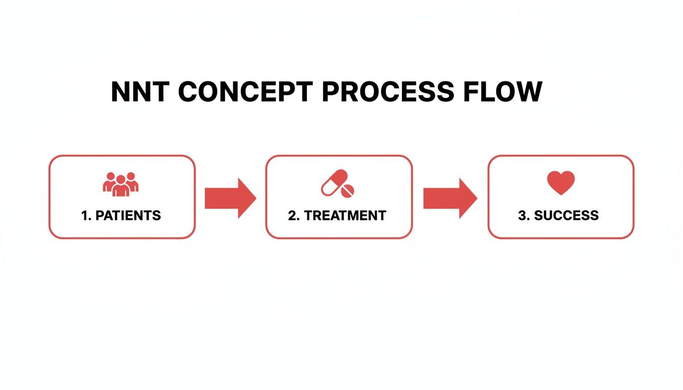 Flowchart showing NNT concept: patients receive treatment leading to successful outcomes.