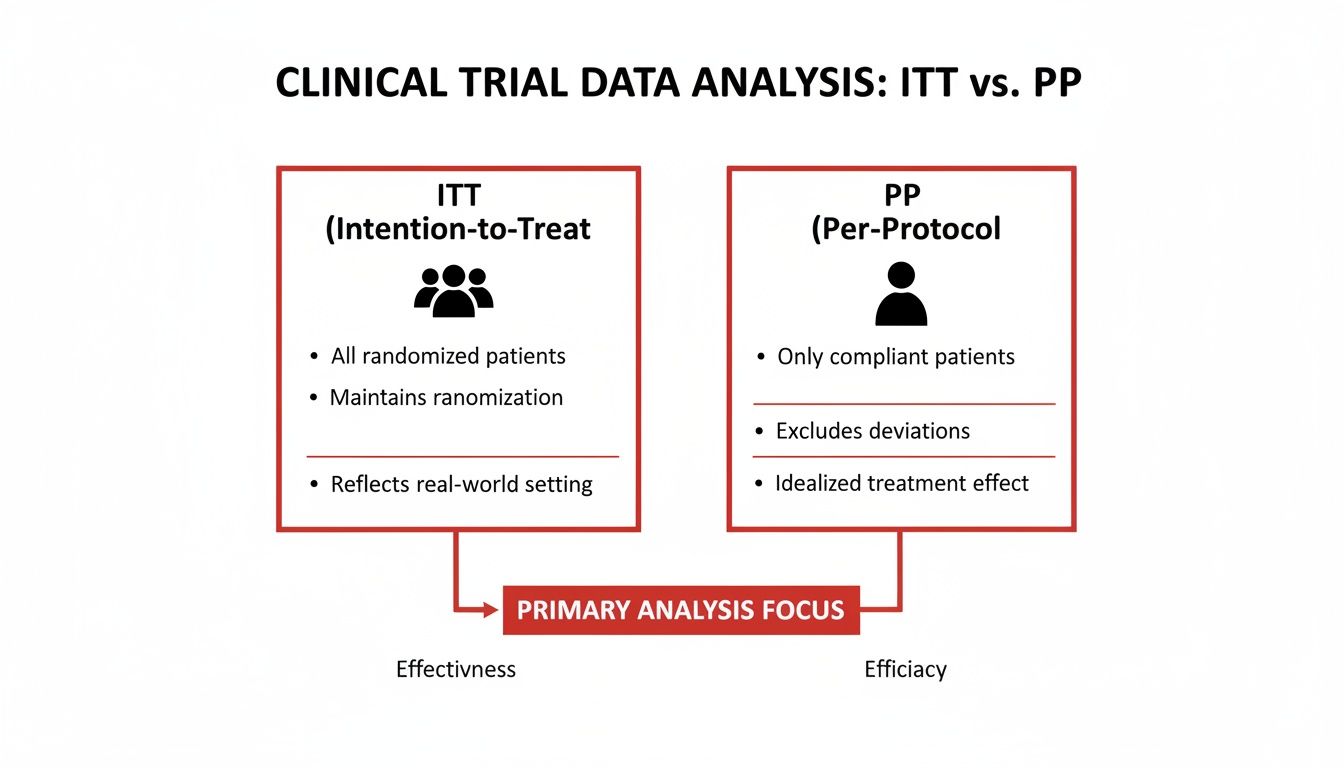 A diagram comparing Intention-to-Treat (ITT) and Per-Protocol (PP) analysis in clinical trials.