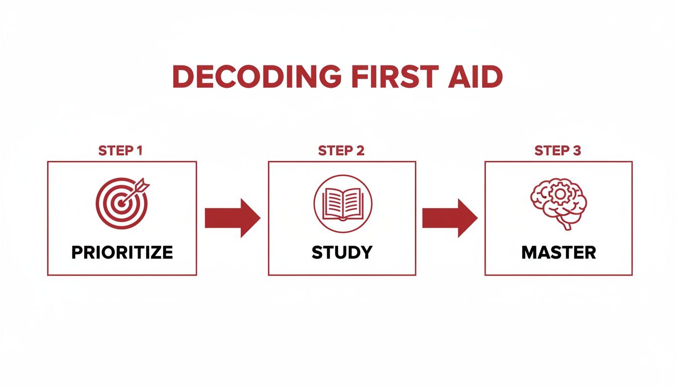 Infographic showing a three-step process: Prioritize, Study, and Master, for decoding first aid.