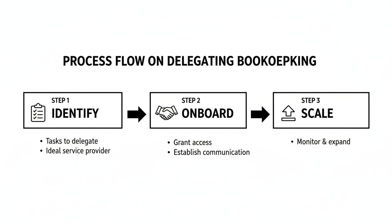 A process flow diagram illustrating three steps for delegating bookkeeping: Identify, Onboard, Scale.