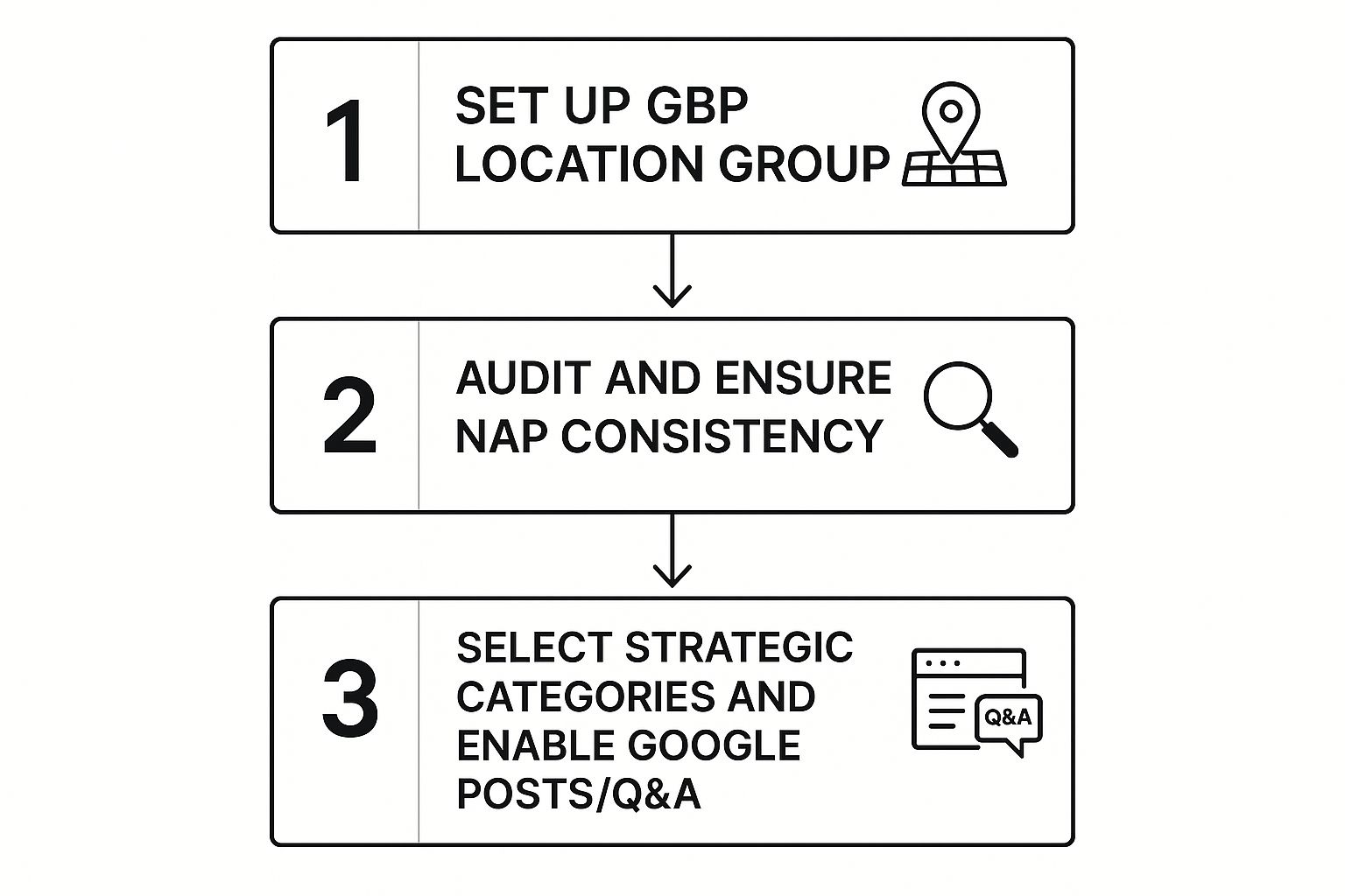 Infographic showing the three-step workflow for Google Business Profile management at scale: setting up a location group, ensuring NAP consistency, and selecting strategic categories.
