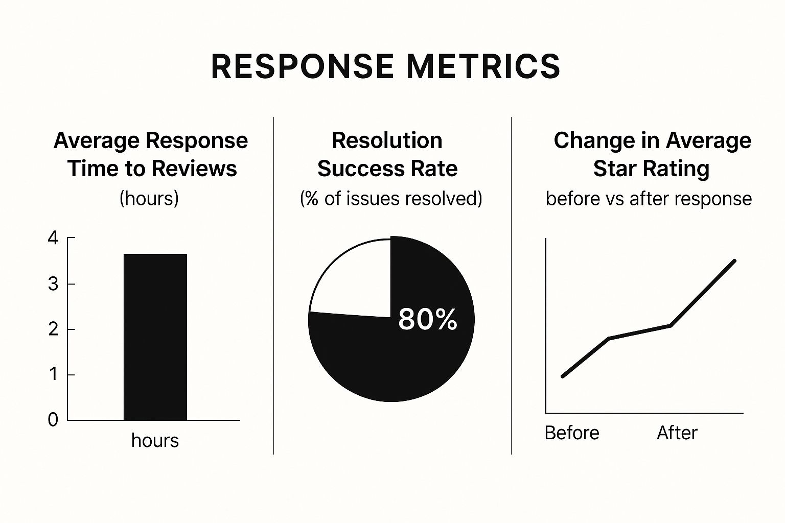 Infographic comparing response time, resolution success rate, and star rating changes for apartments with active reputation management.